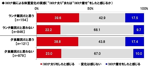 コロナ禍による体重変化の実感（“コロナ太り”または“コロナ痩せ”をしたと感じるか）【ランチ難民／夕食難民別】