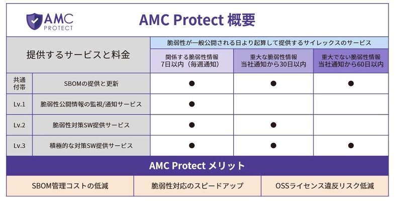 切れない無線のサイレックス、脆弱性を監視する ソフトウェア管理サービス「AMC Protect」を1/10より販売開始