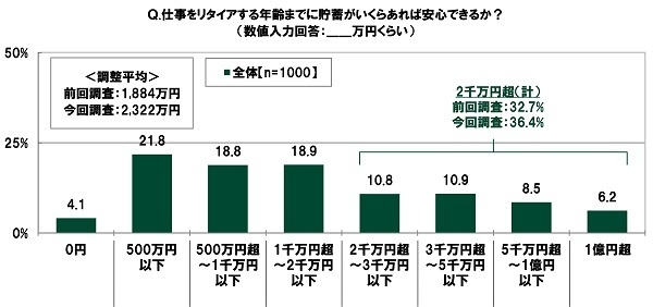 仕事をリタイアする年齢までに貯蓄がいくらあれば安心できるか