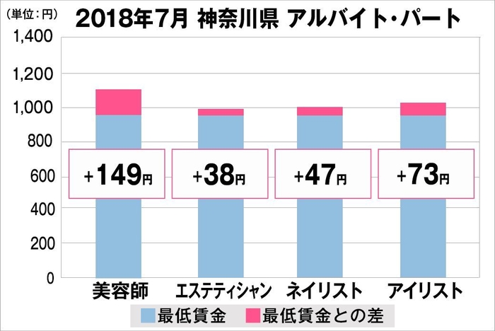 神奈川県の美容業界における採用時給料に関する調査結果（アルバイト・パート）美プロ調べ