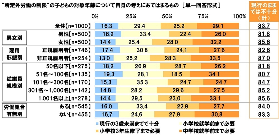 “所定外労働の制限”の子どもの対象年齢について自身の考えにあてはまるもの
