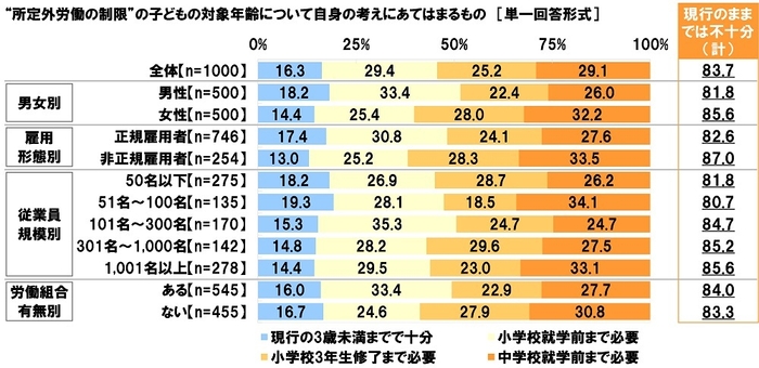 “所定外労働の制限”の子どもの対象年齢について自身の考えにあてはまるもの