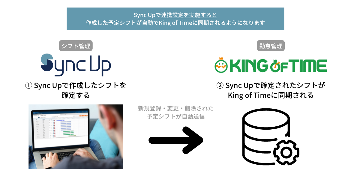 SaaS型シフト管理サービス『Sync Up』と 勤怠管理システム「KING OF TIME」がAPIによるサービス連携を開始