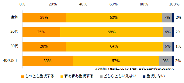 転職を考える際、月給は重視しますか？