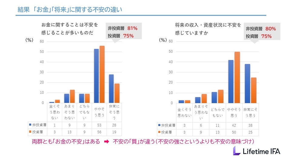 非投資層と投資層の「お金」「将来」に関する不安の違い