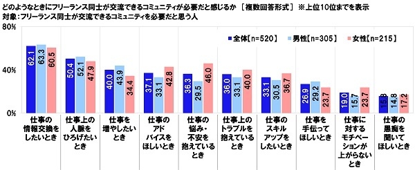 どのようなときにフリーランス同士が交流できるコミュニティが必要だと感じるか