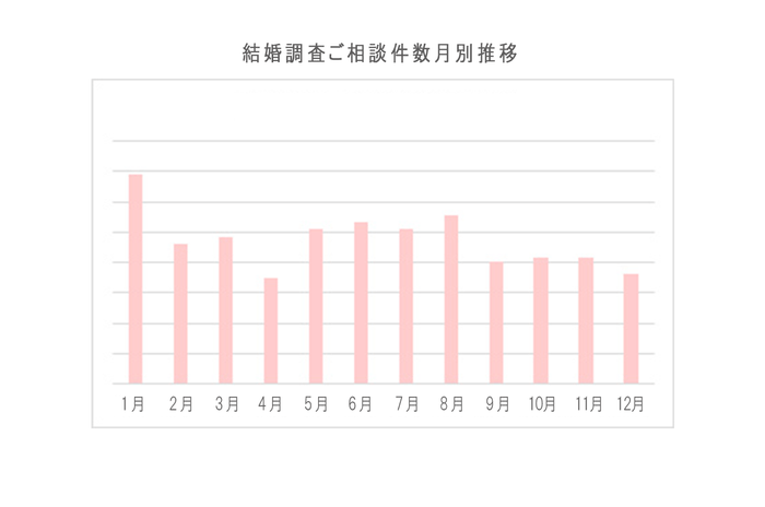 1月は結婚調査が圧倒的に多い