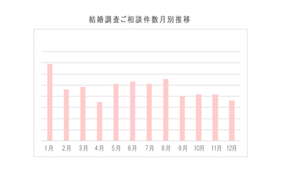 1月は結婚調査が圧倒的に多い