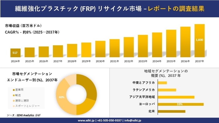 繊維強化プラスチック（FRP）リサイクル市場レポート概要