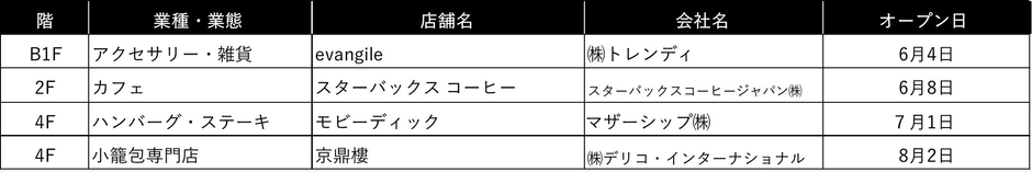 あべの新規一覧