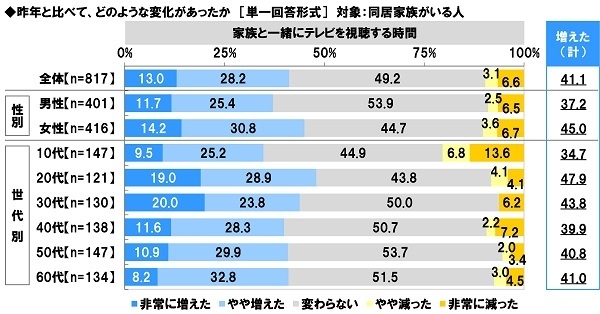 昨年と比べて、家族と一緒にテレビを視聴する時間にどのような変化があったか