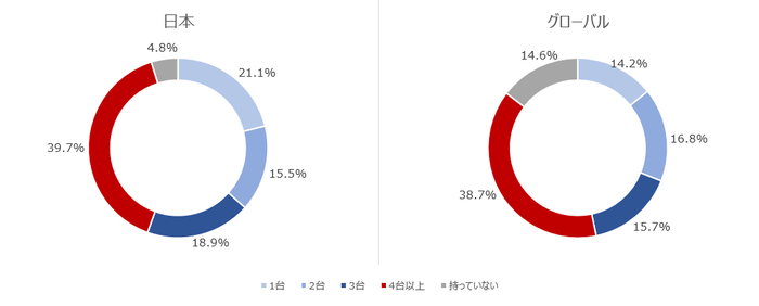 設問2．あなたの家には(家族分を含む)、パソコンやスマートフォンなどのデバイスを何台所有していますか？