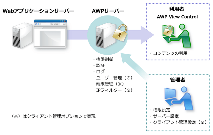 システム構成