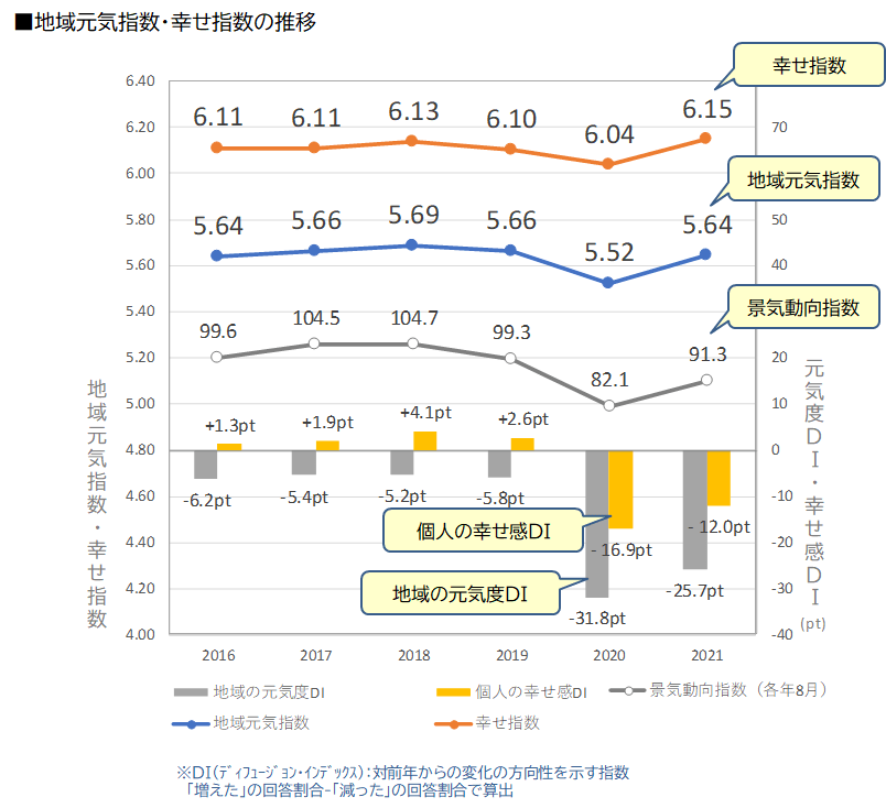 図1_地域元気指数・幸せ指数の推移