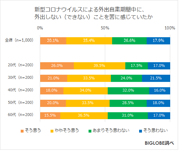 新型コロナウイルスによる外出自粛期間中に、外出しない(できない)ことを苦に感じていたか