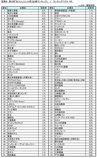 図表B ランキングベスト100