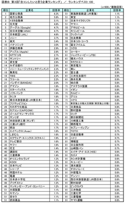図表B ランキングベスト100