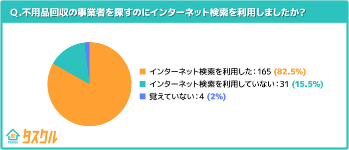検索利用したか
