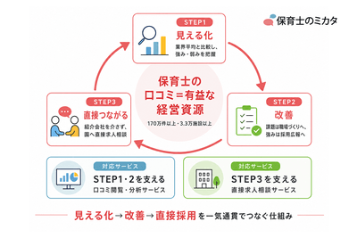 保育士口コミは有益な経営資源