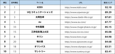 主要企業Webユーザビリティランキング2018＜企業サイト編＞　トップ10