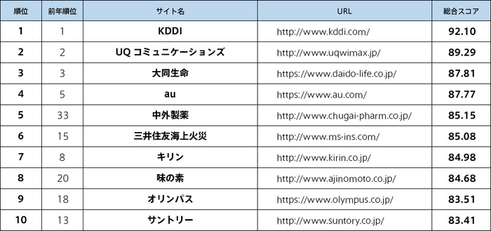 主要企業Webユーザビリティランキング2018<企業サイト編> トップ10