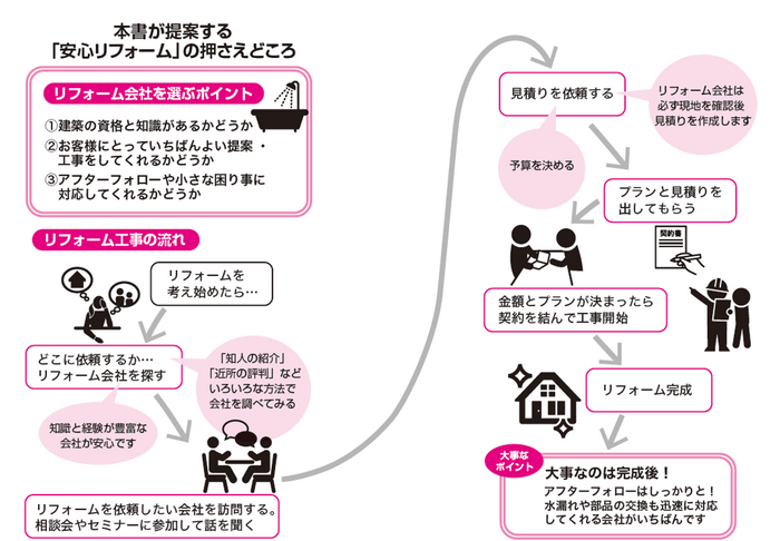 本書が提案する「安心リフォーム」の押さえどころ