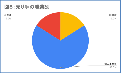 図5:売り手の職業別