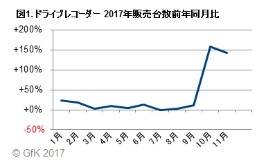 GfKジャパン調べ：ドライブレコーダーの需要変化と危険運転の実態調査