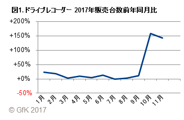 図1. ドライブレコーダー 2017年販売台数前年同月比