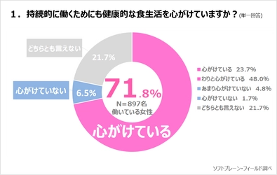 《働く女性》時短料理でも健康的な食生活を心がける方が約８割