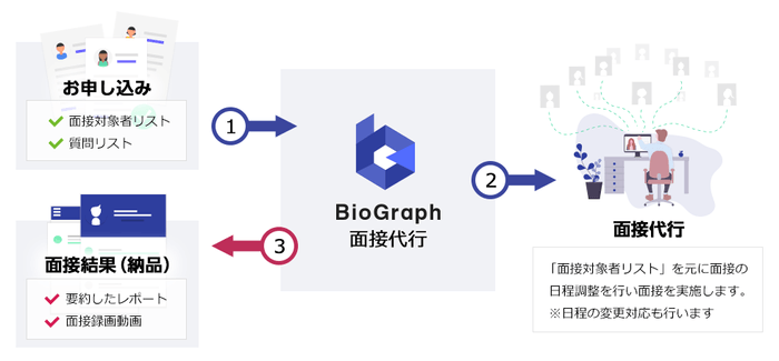 BioGraph面接代行 サービスイメージ