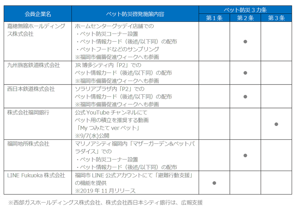 FSC会員企業にて実施する「ペット防災3カ条」の啓発施策