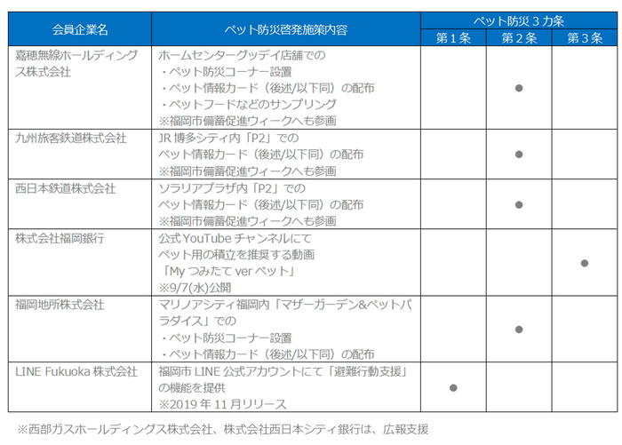 FSC会員企業にて実施する「ペット防災3カ条」の啓発施策