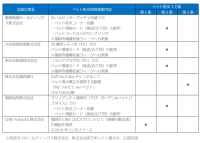 FSC会員企業にて実施する「ペット防災3カ条」の啓発施策