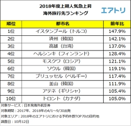 世界最大規模の空港が開港予定のイスタンブールが人気急上昇1位！ アジアの都市はLCC新規就航が熱い！