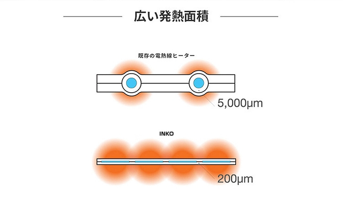 印刷されたインクが広い面で発熱