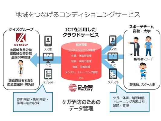 鍼灸整骨院業界初、ICTを活用した スポーツコンディショニング管理事業を開始