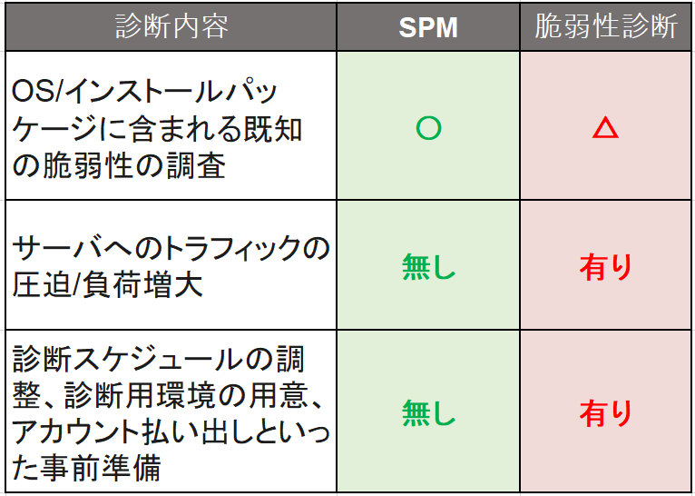 従来の診断との比較