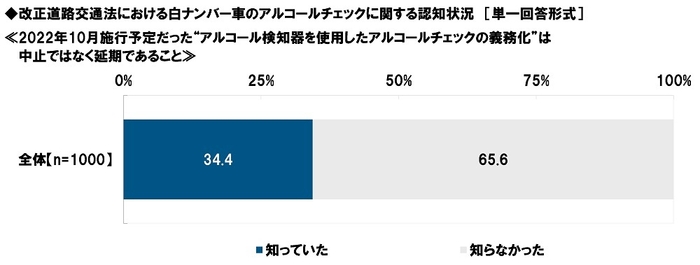 改正道路交通法における白ナンバー車のアルコールチェックに関する認知状況（2）