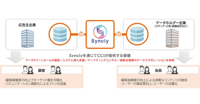 CCI、データクリーンルームサービス「Syncly」の提供を開始