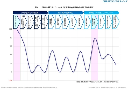 日経BPコンサルティングとEmotion Tech　 自動車業界の「NPS×カスタマージャーニー」について 共同調査を実施(その2)