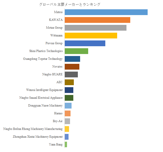 図. 世界の射出成形機周辺機器市場におけるトップ18企業のランキングと市場シェア(2025年の調査データに基づく;最新のデータは、当社の最新調査データに基づいている)