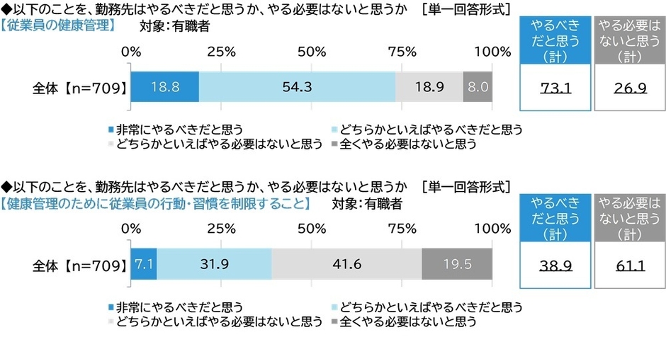 従業員の健康管理／健康管理のために従業員の行動・習慣を制限すること
