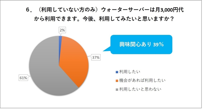 6. (利用していない方のみ)ウォーターサーバーは月3,000円代から利用できます。今後、利用してみたいと思いますか？