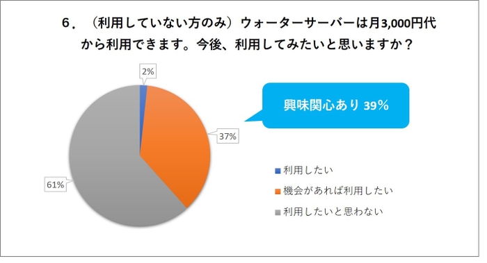 6. (利用していない方のみ)ウォーターサーバーは月3&#44;000円代から利用できます。今後、利用してみたいと思いますか？