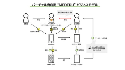 「MEDERU」ビジネスモデル