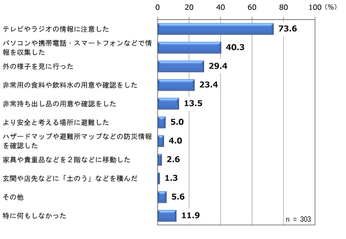 事前情報による行動