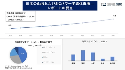 日本のGaNおよびSiCパワー半導体市場調査の発展、傾向、需要、成長分析および予測2026―2035年