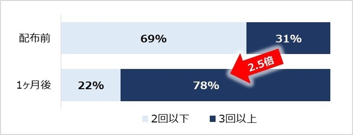 図1 平日の歯みがき回数の変化(n=77)
