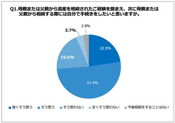 静岡県内 民間調べ、2回目の相続で相続税が高額になる可能性があることを知らない相続経験者が約6割！